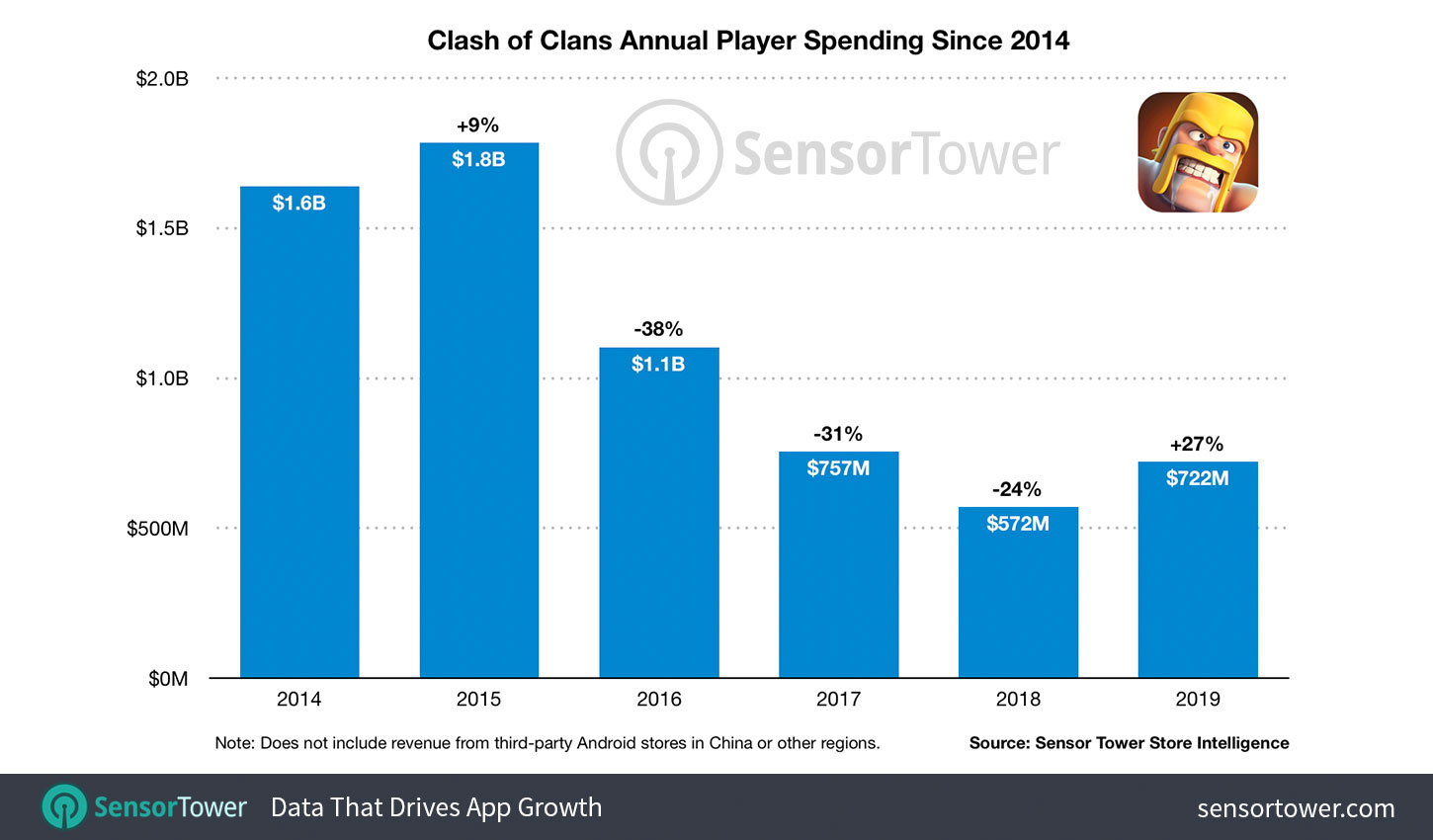 clash of clans lifetime revenue