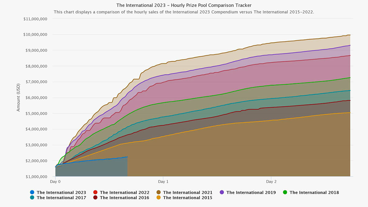 Dota 2 TI 2023 Prize Pool Shows Slowest Growth Since 2014